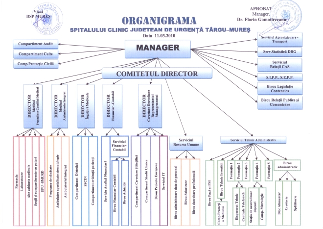Organigrama Spitalului Clinic Judetean de Urgenta Tirgu-Mures